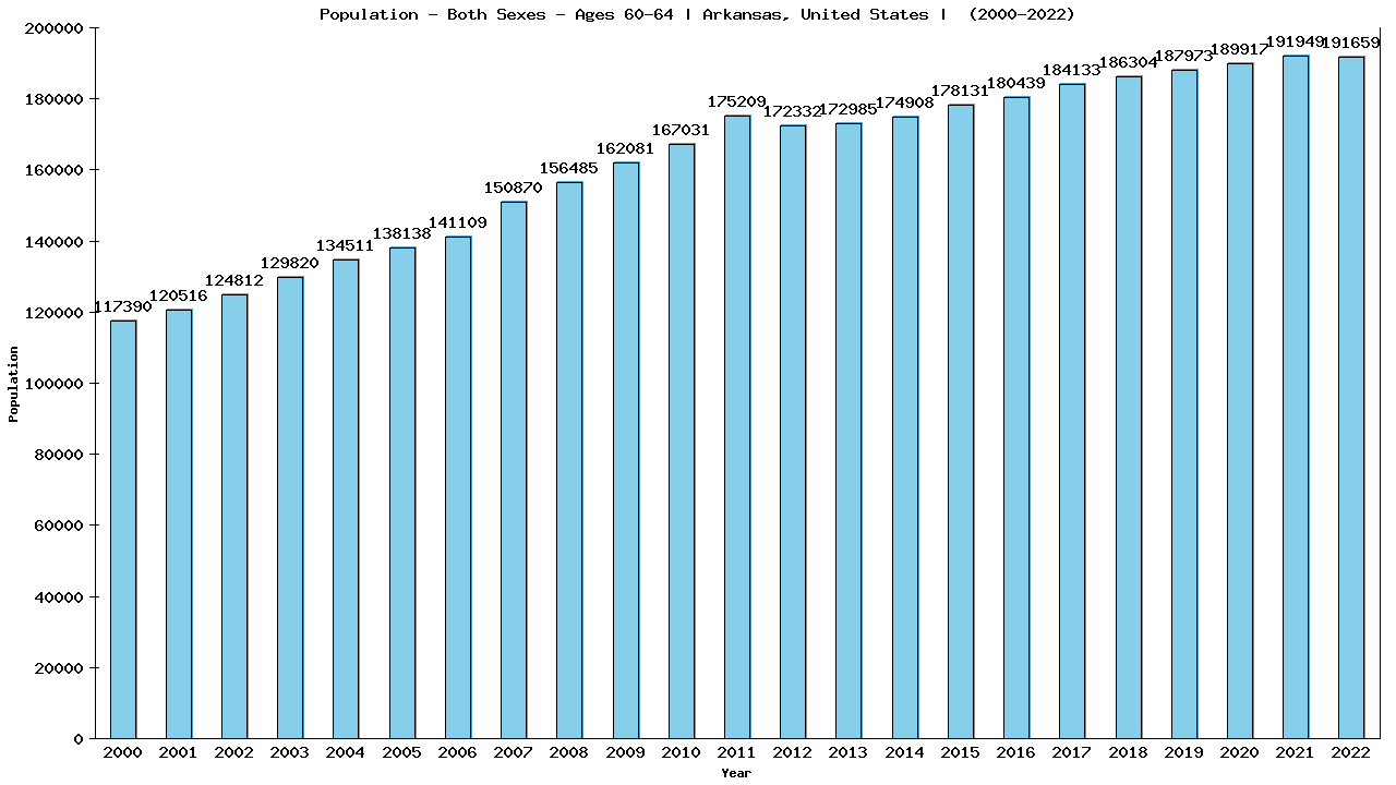 Graph showing Populalation - Male - Aged 60-64 - [2000-2022] | Arkansas, United-states